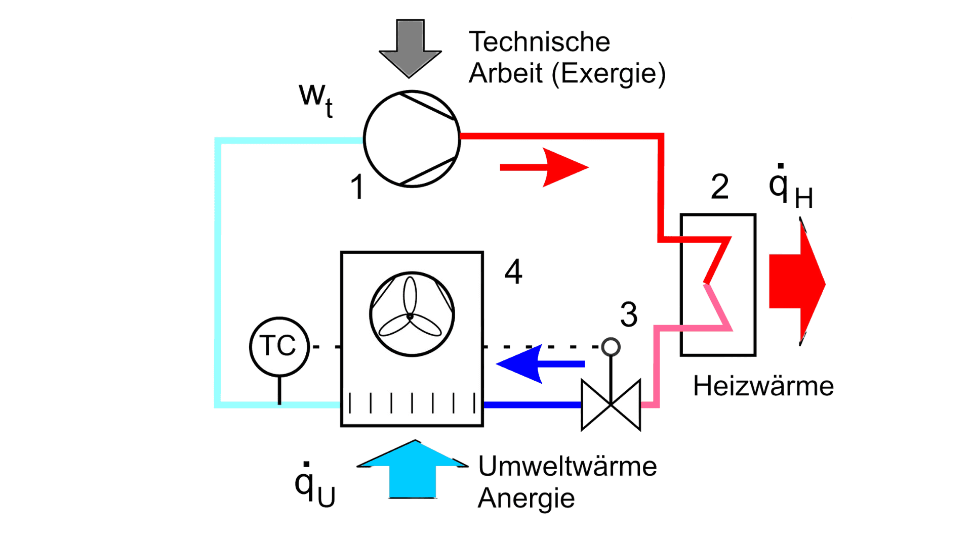 Eine Darstellung von der Funktionsweise einer Wärmepumpe